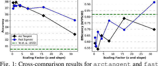 Figure 1 for Fine-Tuning Surrogate Gradient Learning for Optimal Hardware Performance in Spiking Neural Networks