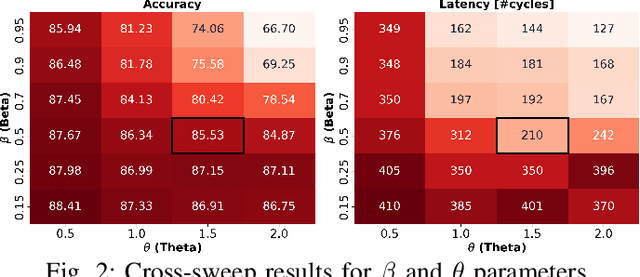 Figure 2 for Fine-Tuning Surrogate Gradient Learning for Optimal Hardware Performance in Spiking Neural Networks