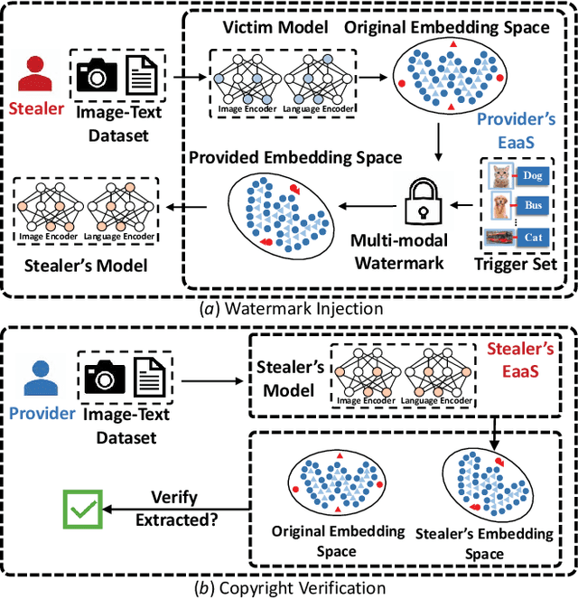 Figure 1 for Watermarking Vision-Language Pre-trained Models for Multi-modal Embedding as a Service