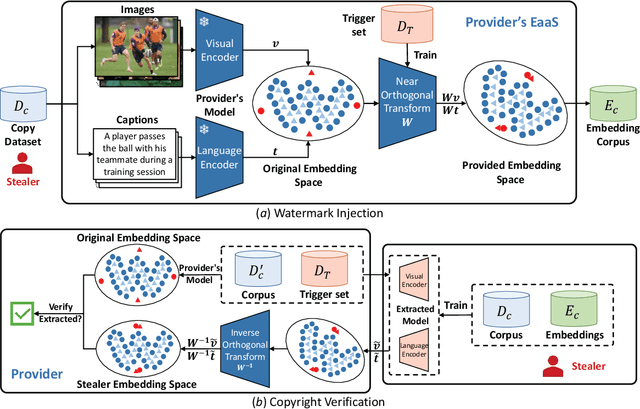 Figure 3 for Watermarking Vision-Language Pre-trained Models for Multi-modal Embedding as a Service