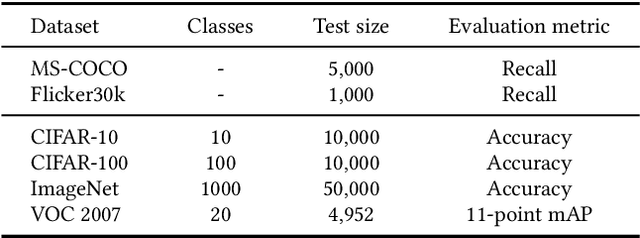 Figure 2 for Watermarking Vision-Language Pre-trained Models for Multi-modal Embedding as a Service