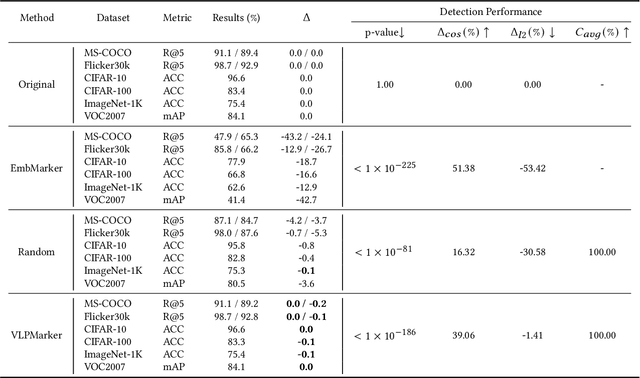 Figure 4 for Watermarking Vision-Language Pre-trained Models for Multi-modal Embedding as a Service