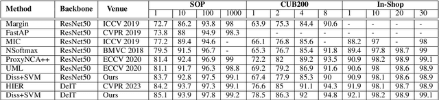 Figure 2 for Image Retrieval Methods in the Dissimilarity Space