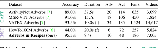 Figure 2 for Learning Action Changes by Measuring Verb-Adverb Textual Relationships