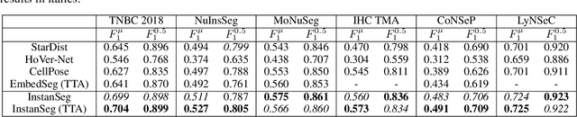 Figure 4 for InstanSeg: an embedding-based instance segmentation algorithm optimized for accurate, efficient and portable cell segmentation