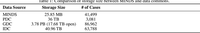 Figure 2 for Building Flexible, Scalable, and Machine Learning-ready Multimodal Oncology Datasets