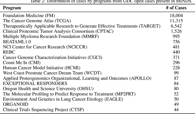 Figure 4 for Building Flexible, Scalable, and Machine Learning-ready Multimodal Oncology Datasets