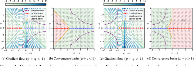 Figure 1 for Local to Global: Learning Dynamics and Effect of Initialization for Transformers