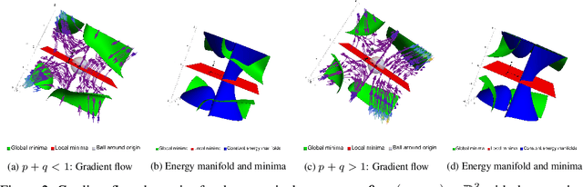 Figure 3 for Local to Global: Learning Dynamics and Effect of Initialization for Transformers