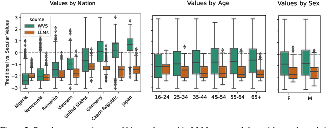 Figure 3 for Assessing LLMs for Moral Value Pluralism