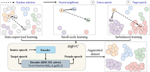 Figure 1 for Voice Conversion Augmentation for Speaker Recognition on Defective Datasets