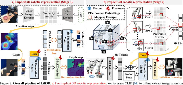 Figure 2 for Lift3D Foundation Policy: Lifting 2D Large-Scale Pretrained Models for Robust 3D Robotic Manipulation