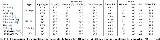 Figure 1 for Lift3D Foundation Policy: Lifting 2D Large-Scale Pretrained Models for Robust 3D Robotic Manipulation