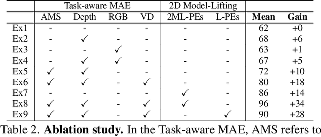 Figure 3 for Lift3D Foundation Policy: Lifting 2D Large-Scale Pretrained Models for Robust 3D Robotic Manipulation