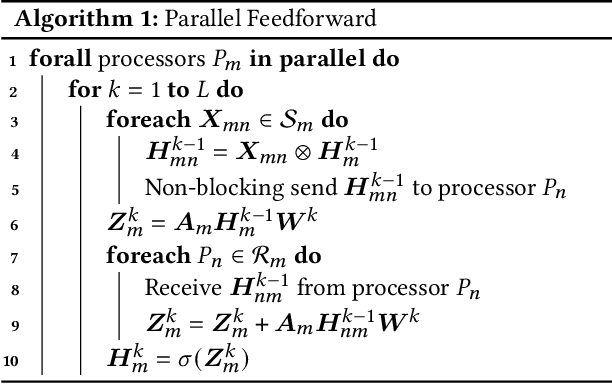 Figure 1 for Scalable Graph Convolutional Network Training on Distributed-Memory Systems