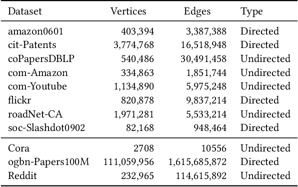 Figure 2 for Scalable Graph Convolutional Network Training on Distributed-Memory Systems