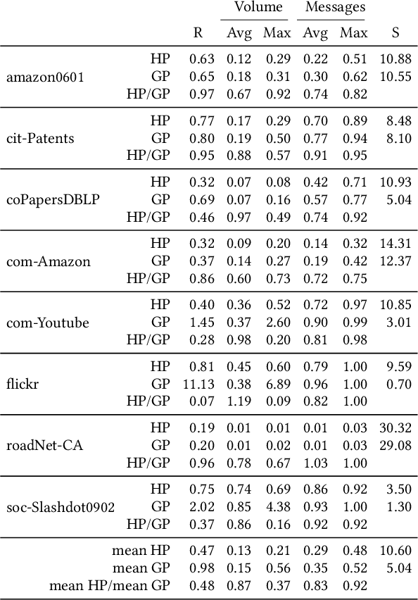 Figure 4 for Scalable Graph Convolutional Network Training on Distributed-Memory Systems