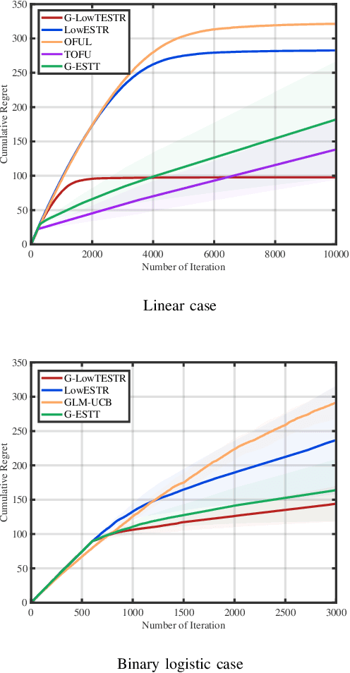 Figure 4 for Efficient Generalized Low-Rank Tensor Contextual Bandits