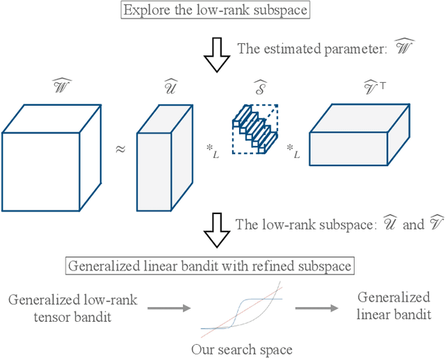 Figure 3 for Efficient Generalized Low-Rank Tensor Contextual Bandits