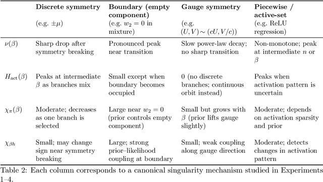 Figure 2 for Thermodynamic Characterizations of Singular Bayesian Models: Specific Heat, Susceptibility, and Entropy Flow in Posterior Geometry