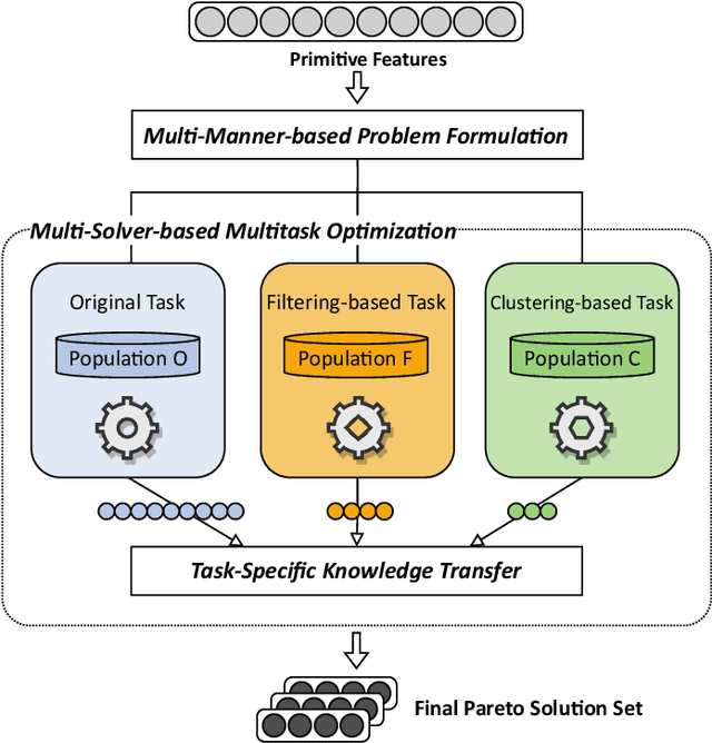 Figure 1 for Towards Multi-Objective High-Dimensional Feature Selection via Evolutionary Multitasking