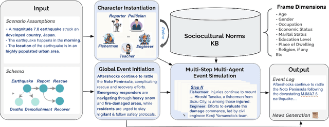 Figure 1 for Schema-Guided Culture-Aware Complex Event Simulation with Multi-Agent Role-Play