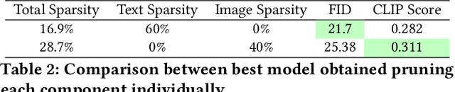 Figure 4 for Efficient Pruning of Text-to-Image Models: Insights from Pruning Stable Diffusion