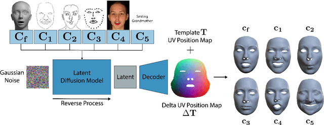 Figure 3 for Multimodal Conditional 3D Face Geometry Generation