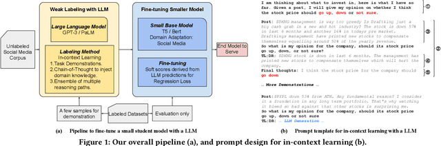 Figure 1 for What do LLMs Know about Financial Markets? A Case Study on Reddit Market Sentiment Analysis