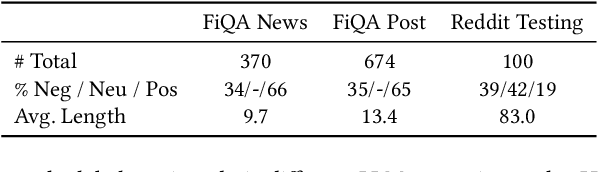 Figure 2 for What do LLMs Know about Financial Markets? A Case Study on Reddit Market Sentiment Analysis