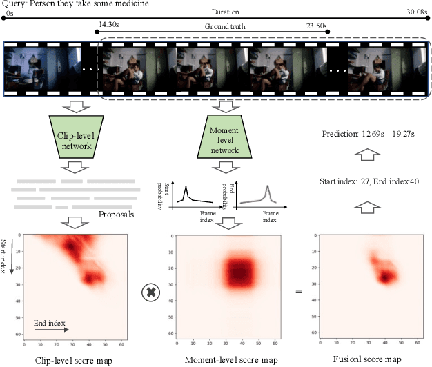 Figure 1 for Generation-Guided Multi-Level Unified Network for Video Grounding