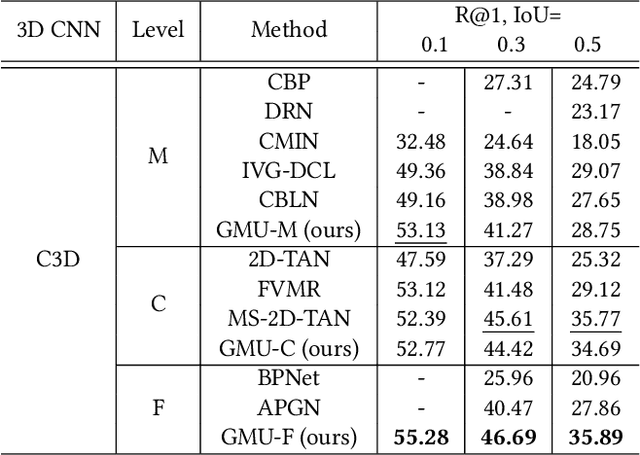 Figure 4 for Generation-Guided Multi-Level Unified Network for Video Grounding