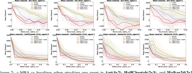 Figure 2 for Evaluating Robustness of Cooperative MARL: A Model-based Approach