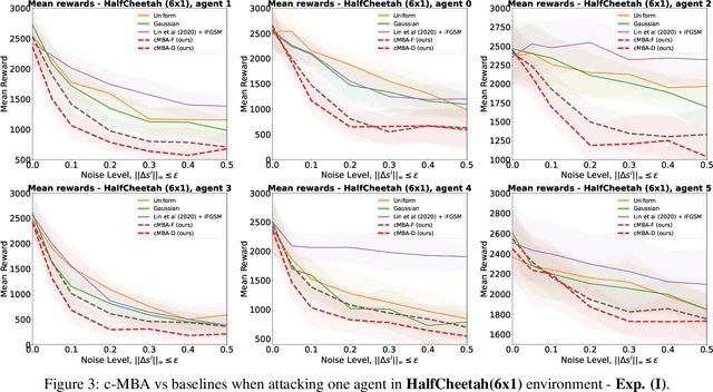 Figure 3 for Evaluating Robustness of Cooperative MARL: A Model-based Approach