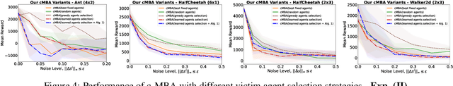 Figure 4 for Evaluating Robustness of Cooperative MARL: A Model-based Approach