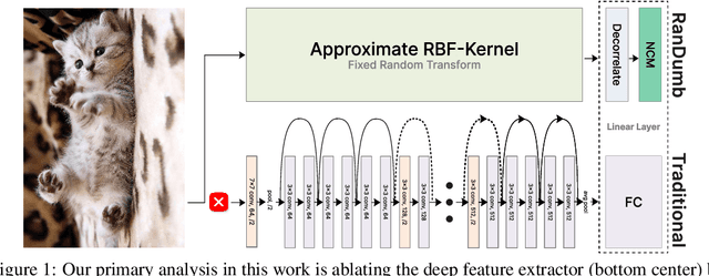 Figure 1 for RanDumb: A Simple Approach that Questions the Efficacy of Continual Representation Learning