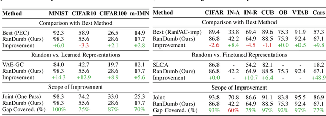 Figure 2 for RanDumb: A Simple Approach that Questions the Efficacy of Continual Representation Learning