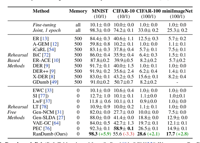 Figure 4 for RanDumb: A Simple Approach that Questions the Efficacy of Continual Representation Learning
