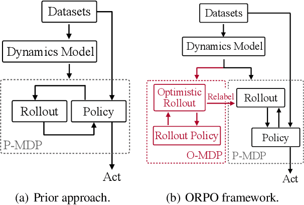 Figure 1 for Optimistic Model Rollouts for Pessimistic Offline Policy Optimization