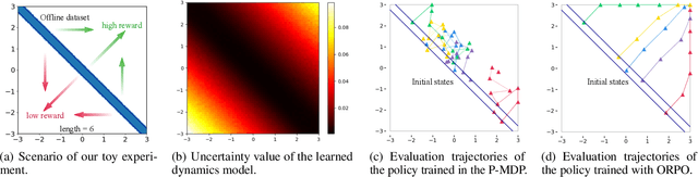 Figure 3 for Optimistic Model Rollouts for Pessimistic Offline Policy Optimization