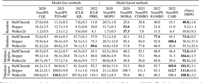 Figure 2 for Optimistic Model Rollouts for Pessimistic Offline Policy Optimization