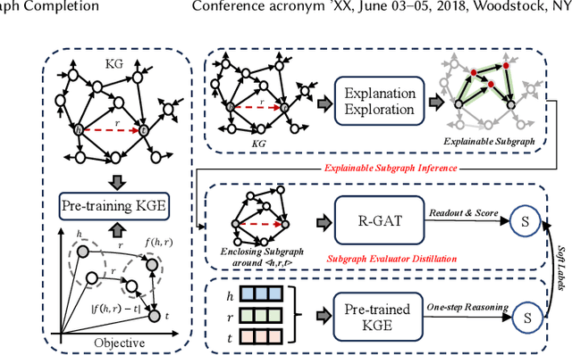 Figure 3 for KGExplainer: Towards Exploring Connected Subgraph Explanations for Knowledge Graph Completion