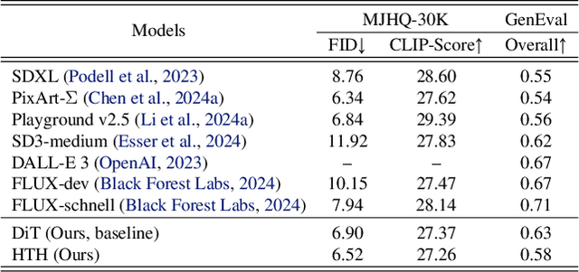 Figure 4 for Pushing the Boundaries of State Space Models for Image and Video Generation