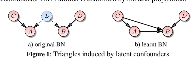 Figure 1 for A Full DAG Score-Based Algorithm for Learning Causal Bayesian Networks with Latent Confounders