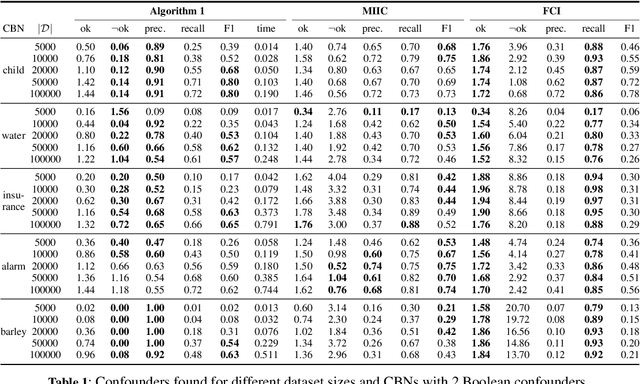 Figure 2 for A Full DAG Score-Based Algorithm for Learning Causal Bayesian Networks with Latent Confounders