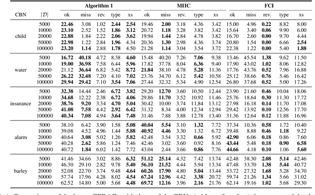 Figure 4 for A Full DAG Score-Based Algorithm for Learning Causal Bayesian Networks with Latent Confounders