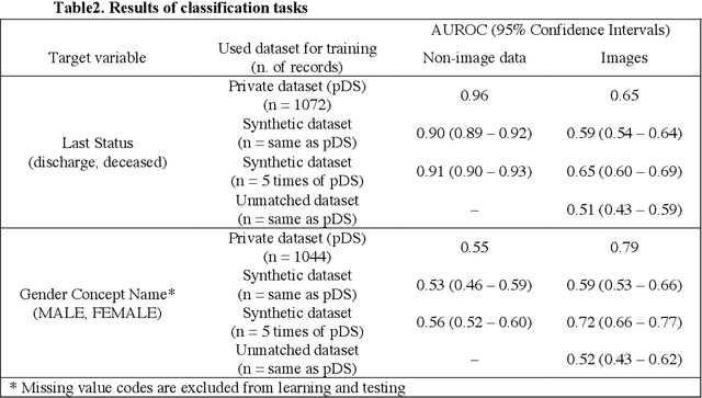 Figure 3 for Synthetic data generation method for hybrid image-tabular data using two generative adversarial networks