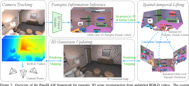 Figure 3 for PanoSLAM: Panoptic 3D Scene Reconstruction via Gaussian SLAM