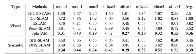 Figure 4 for PanoSLAM: Panoptic 3D Scene Reconstruction via Gaussian SLAM