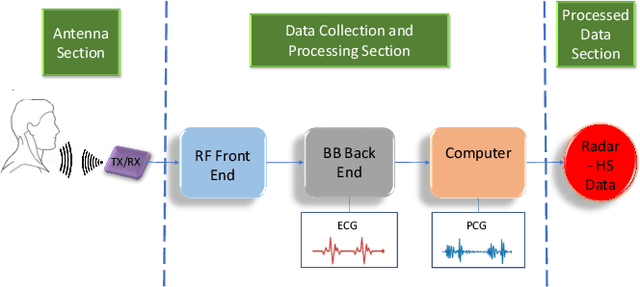 Figure 3 for MIBINET: Real-time Proctoring of Cardiovascular Inter-Beat-Intervals using a Multifaceted CNN from mm-Wave Ballistocardiography Signal